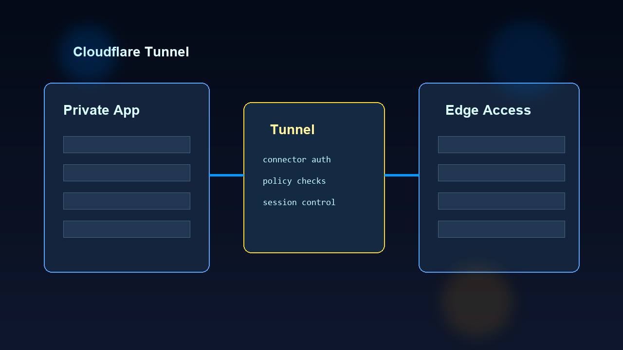 Cloudflare Tunnel: Securely Publish Internal Apps Without Opening Ports