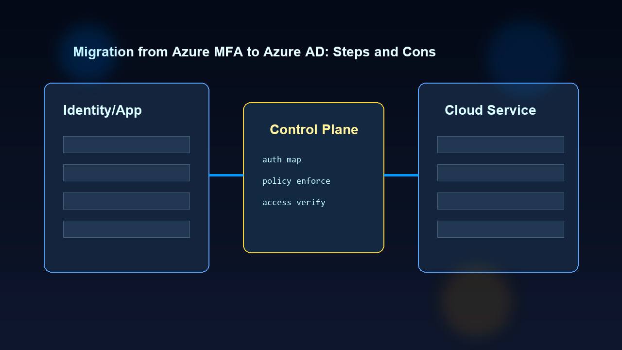 Migration from Azure MFA to Entra ID Policy-Based MFA: Practical Steps
